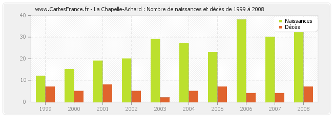 La Chapelle-Achard : Nombre de naissances et décès de 1999 à 2008